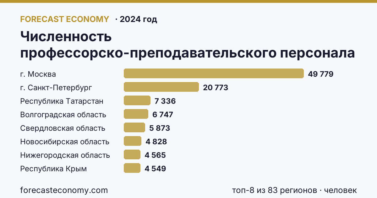 Численность профессорско-преподавательского персонала , осуществляющего образовательную деятельность по программам высшего образования по регионам России — карта и рейтинг, 2024 год, лидер — г. Москва (49 779 человек)