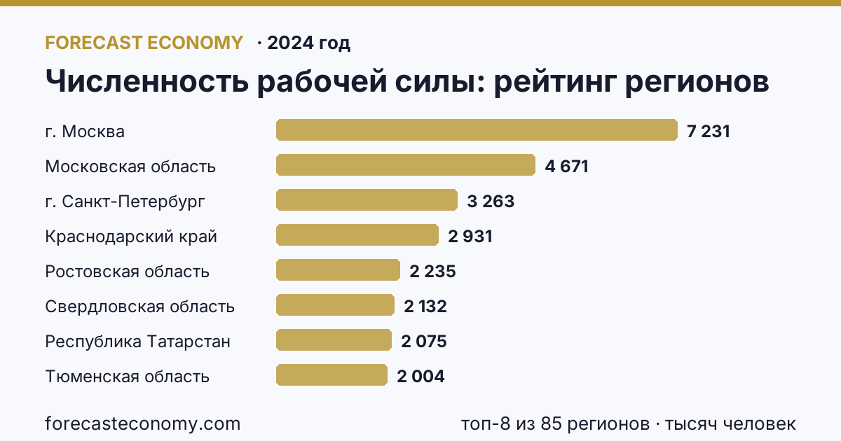 Численность рабочей силы по регионам России — рейтинг 2024 года, лидер г. Москва (7 231 тысяч человек)