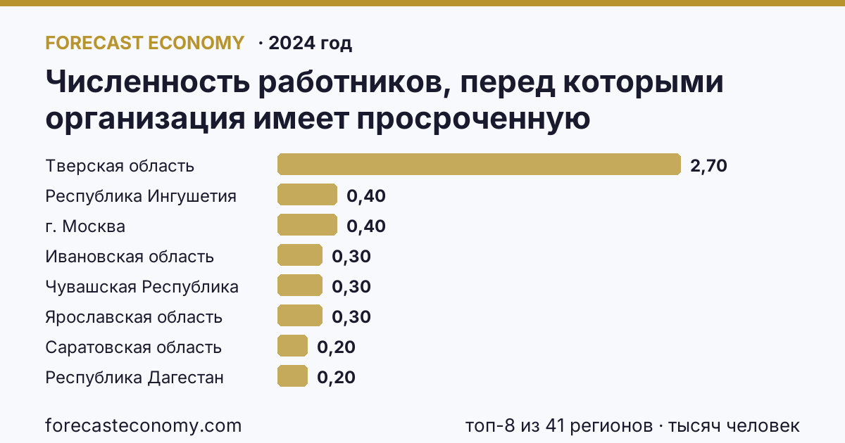 Численность работников, перед которыми организация имеет просроченную задолженность по заработной плате по регионам России — карта и рейтинг, 2024 год, лидер — Тверская область (2,7 тысяч человек)