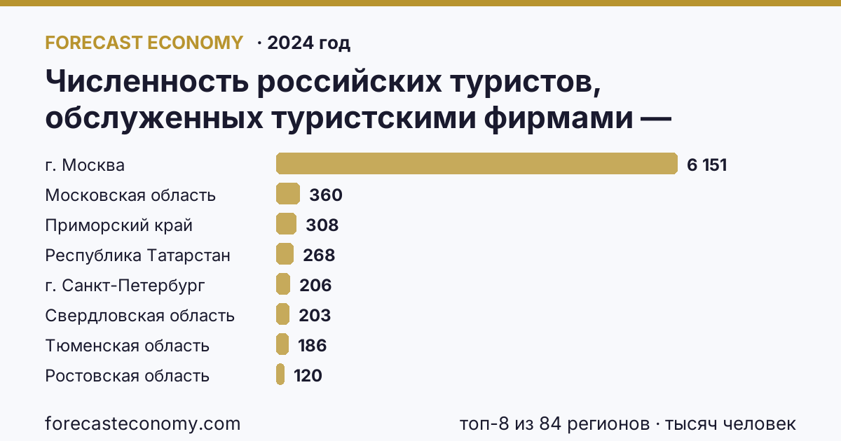 Численность российских туристов, обслуженных туристскими фирмами — численность российских туристов, отправленных туристскими фирмами, в зарубежные туры по регионам России — карта и рейтинг, 2024 год, лидер — г. Москва (6 151 тысяч человек)