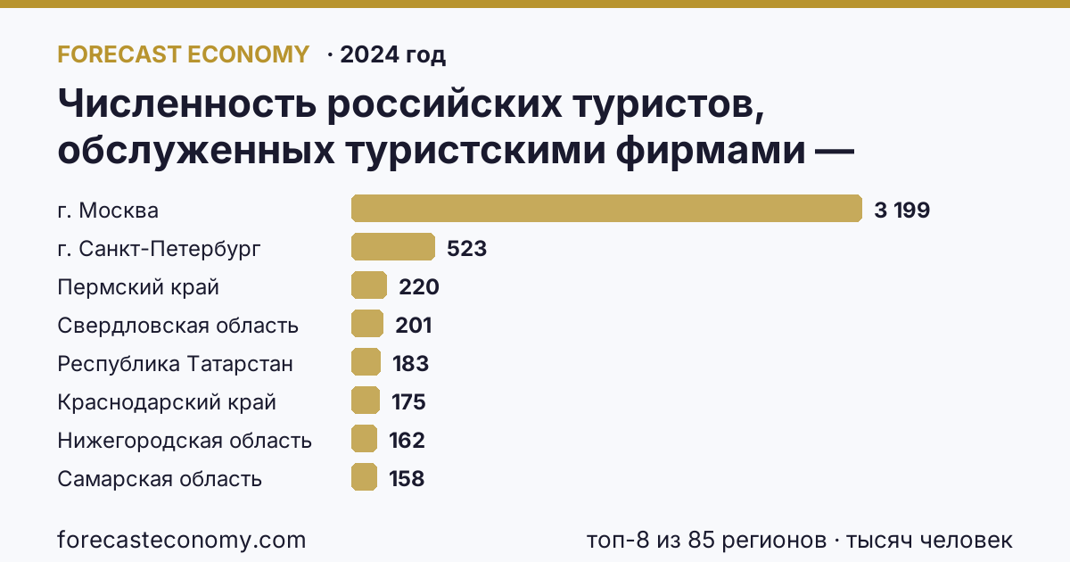 Численность российских туристов, обслуженных туристскими фирмами — численность российских туристов, отправленых туристскими фирмами, в туры по России по регионам России — карта и рейтинг, 2024 год, лидер — г. Москва (3 199 тысяч человек)