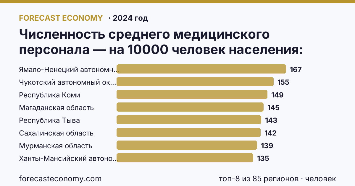 Численность среднего медицинского персонала — на 10000 человек населения по регионам России — карта и рейтинг, 2024 год, лидер — Ямало-Ненецкий автономный округ (167,1 человек)