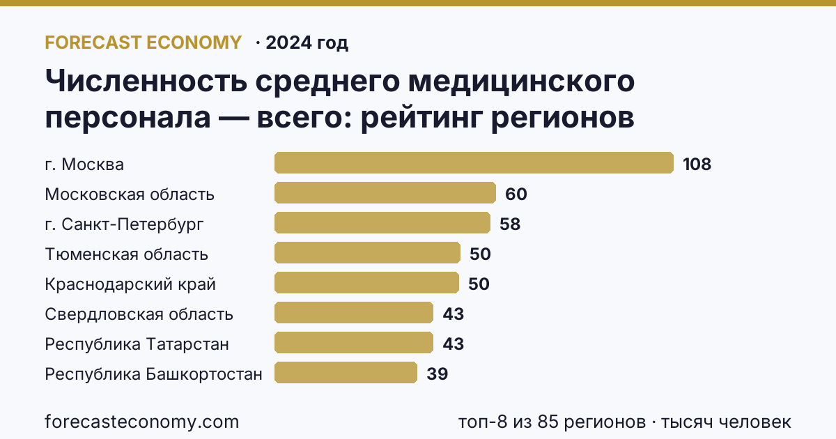 Численность среднего медицинского персонала — всего по регионам России — карта и рейтинг, 2024 год, лидер — г. Москва (107,9 тысяч человек)