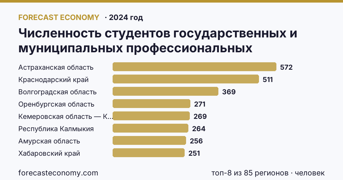 Численность студентов государственных и муниципальных профессиональных образовательных организаций, обучающихся по программам подготовки специалистов среднего звена на 10 000 человек населения по регионам России — карта и рейтинг, 2024 год, лидер — Астраханская область (572 человек)