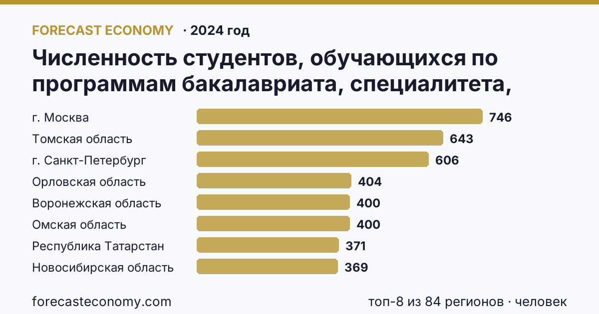 Численность студентов, обучающихся по программам бакалавриата, специалитета, магистратуры на 10 000 человек населения по регионам России — карта и рейтинг, 2024 год, лидер — г. Москва (746 человек)