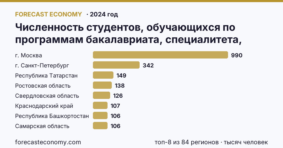 Численность студентов, обучающихся по программам бакалавриата, специалитета, магистратуры по регионам России — карта и рейтинг, 2024 год, лидер — г. Москва (990,3 тысяч человек)