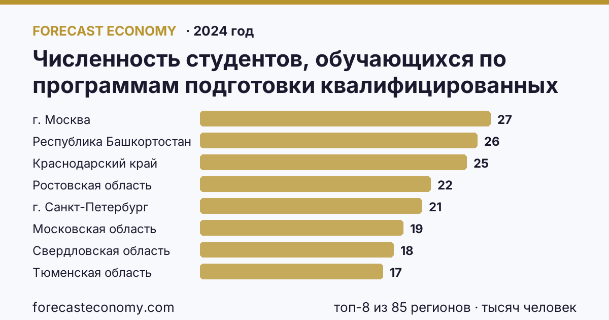 Численность студентов, обучающихся по программам подготовки квалифицированных рабочих, служащих по регионам России — карта и рейтинг, 2024 год, лидер — г. Москва (27,3 тысяч человек)