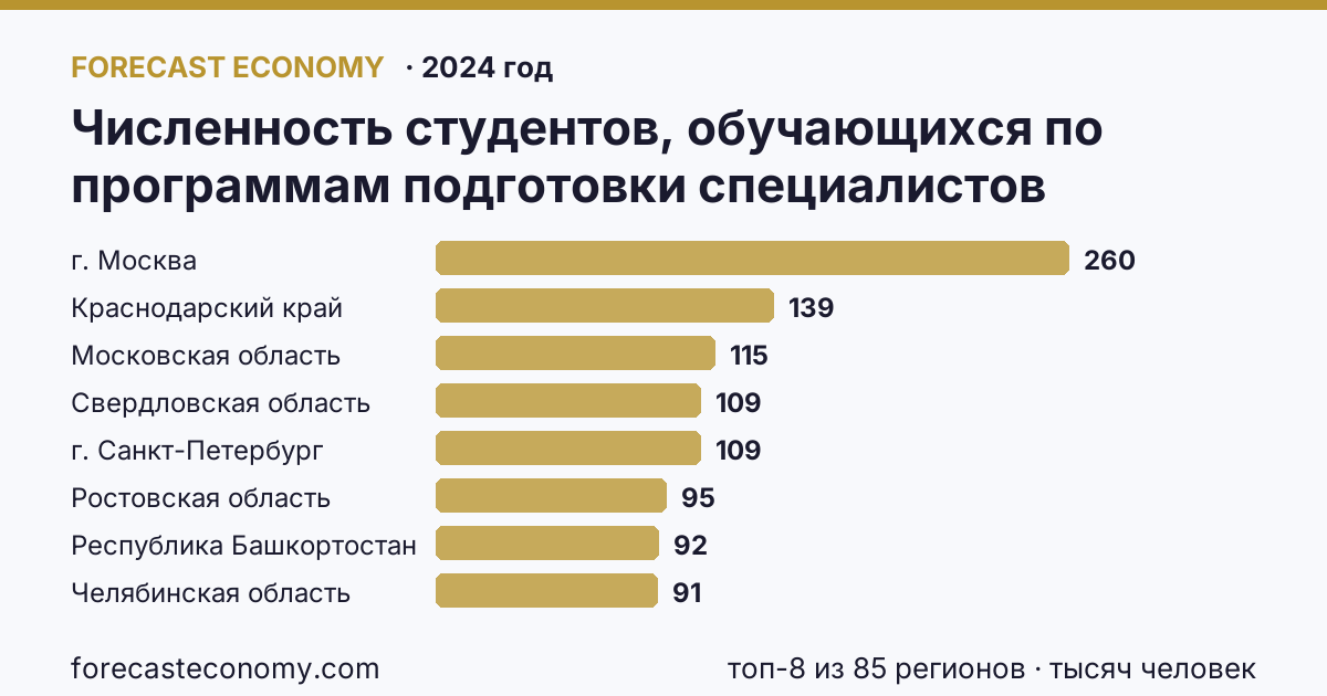 Численность студентов, обучающихся по программам подготовки специалистов среднего звена по регионам России — карта и рейтинг, 2024 год, лидер — г. Москва (260,1 тысяч человек)