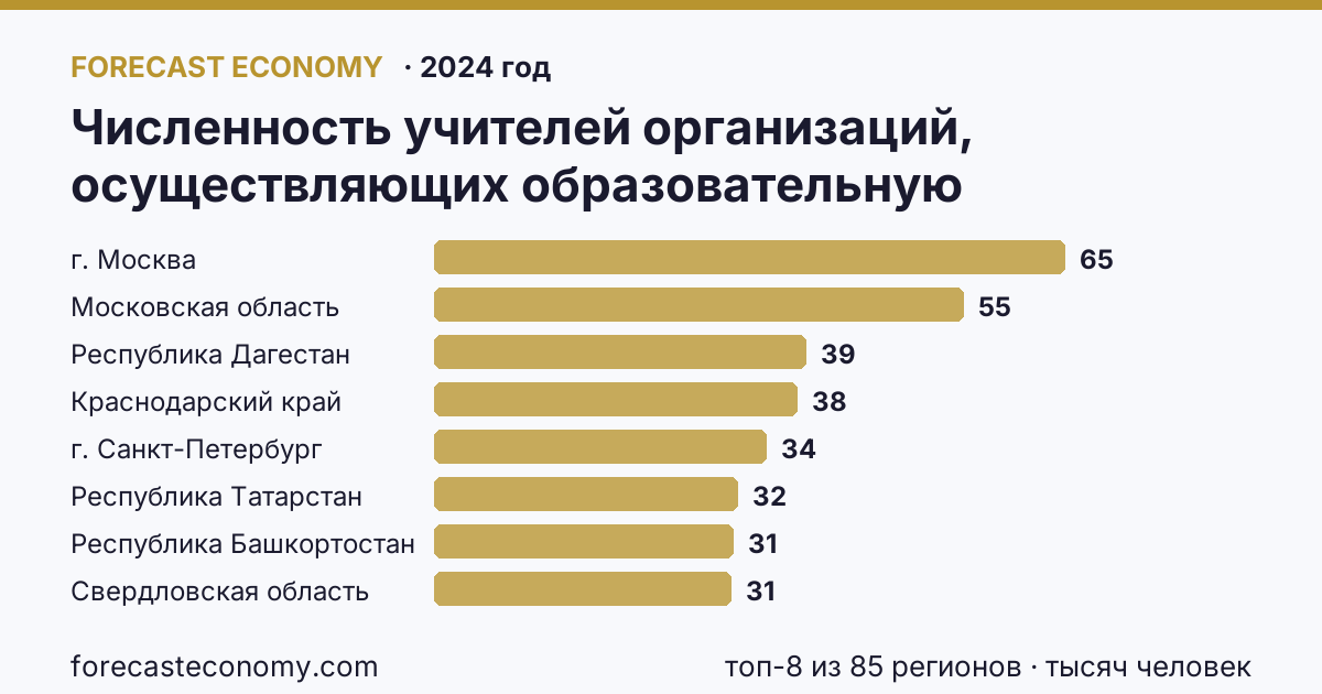 Численность учителей организаций, осуществляющих образовательную деятельность по образовательным программам начального, основного и среднего общего образования по регионам России — карта и рейтинг, 2024 год, лидер — г. Москва (65,4 тысяч человек)