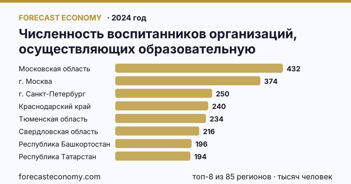 Численность воспитанников организаций, осуществляющих образовательную деятельность по образовательным программам дошкольного образования, присмотр и уход за детьми по регионам России — карта и рейтинг, 2024 год, лидер — Московская область (431,7 тысяч человек)