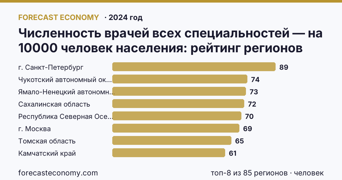 Численность врачей всех специальностей — на 10000 человек населения по регионам России — карта и рейтинг, 2024 год, лидер — г. Санкт-Петербург (88,7 человек)