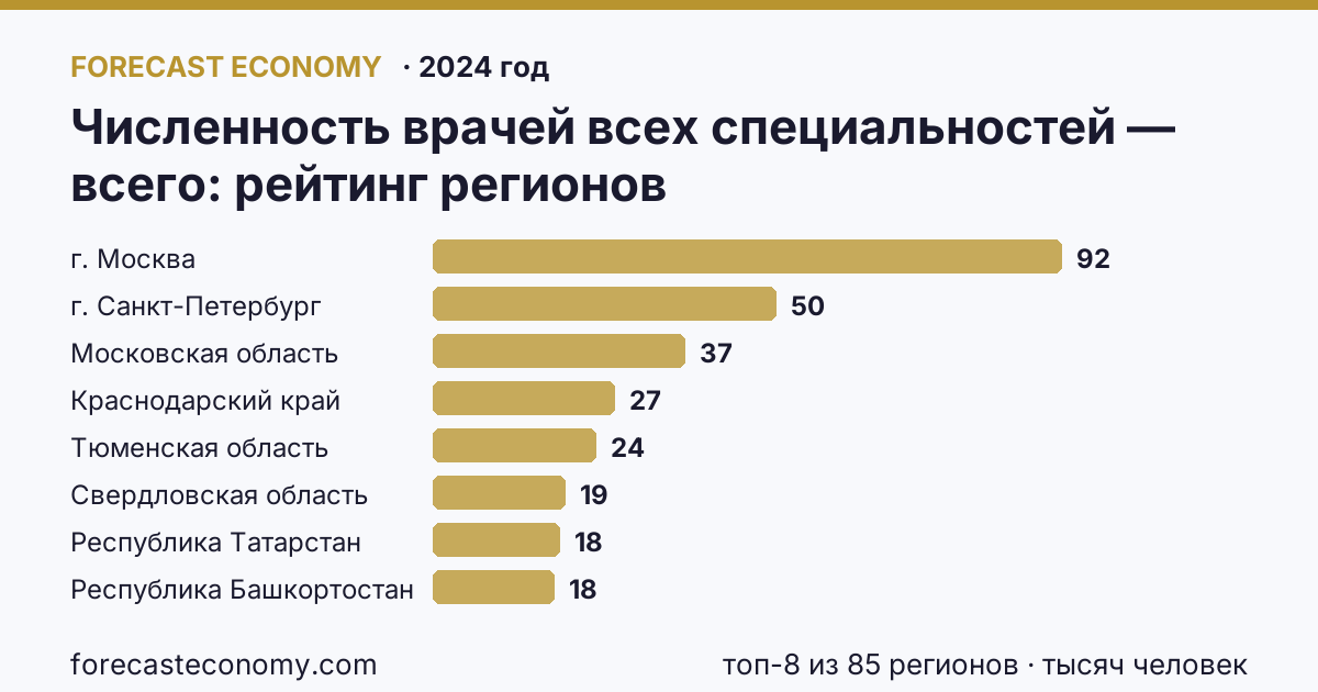 Численность врачей всех специальностей — всего по регионам России — карта и рейтинг, 2024 год, лидер — г. Москва (91,8 тысяч человек)