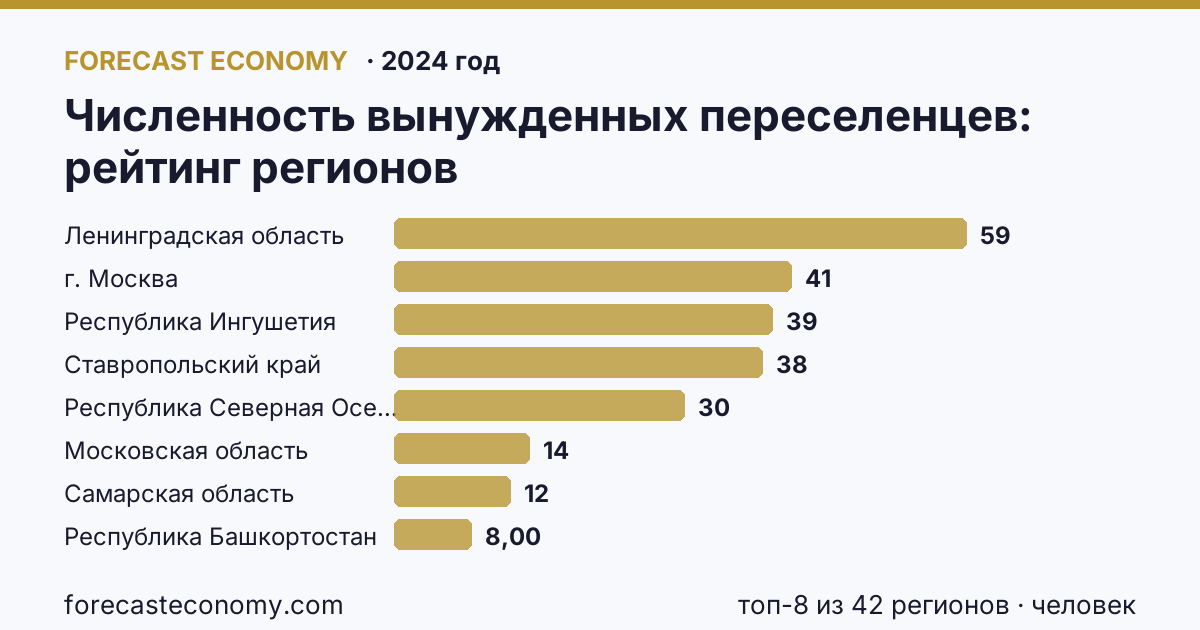 Численность вынужденных переселенцев по регионам России — карта и рейтинг, 2024 год, лидер — Ленинградская область (59 человек)