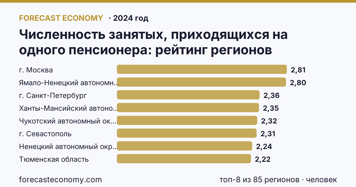 Численность занятых, приходящихся на одного пенсионера по регионам России — карта и рейтинг, 2024 год, лидер — г. Москва (2,8 человек)