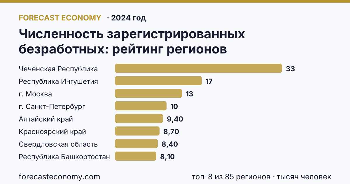 Численность зарегистрированных безработных по регионам России — карта и рейтинг, 2024 год, лидер — Чеченская Республика (32,7 тысяч человек)