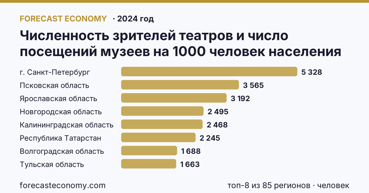 Численность зрителей театров и число посещений музеев на 1000 человек населения — число посещений музеев по регионам России — карта и рейтинг, 2024 год, лидер — г. Санкт-Петербург (5 328 человек)