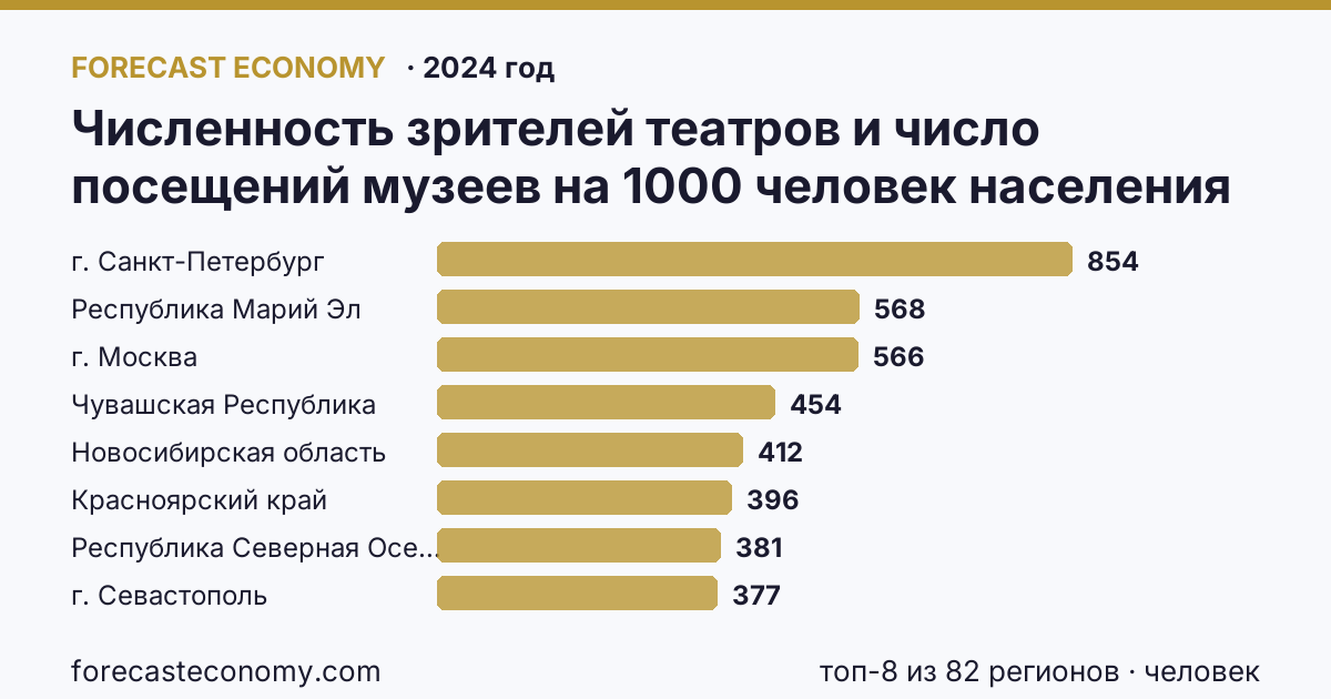 Численность зрителей театров и число посещений музеев на 1000 человек населения — численность зрителей театров по регионам России — карта и рейтинг, 2024 год, лидер — г. Санкт-Петербург (854 человек)