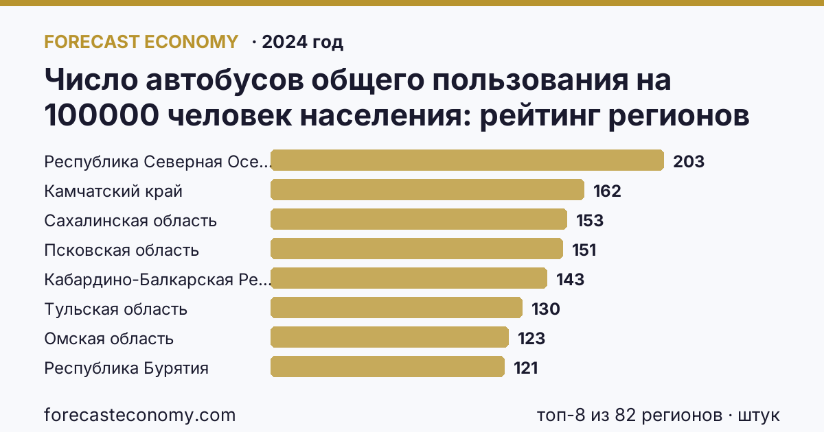 Число автобусов общего пользования на 100000 человек населения по регионам России — карта и рейтинг, 2024 год, лидер — Республика Северная Осетия — Алания (203 штук)