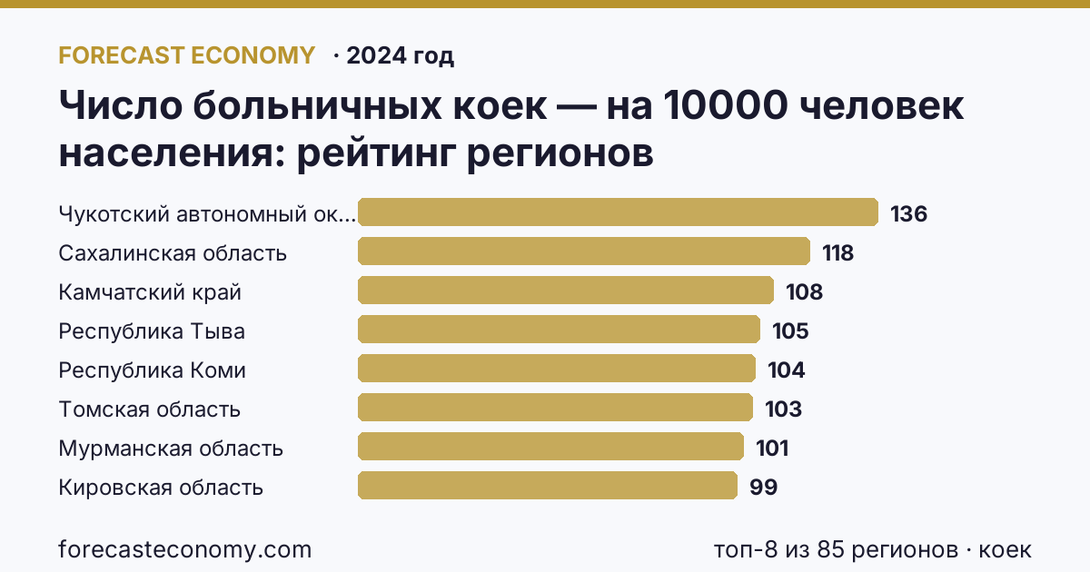 Число больничных коек — на 10000 человек населения по регионам России — карта и рейтинг, 2024 год, лидер — Чукотский автономный округ (135,8 коек)