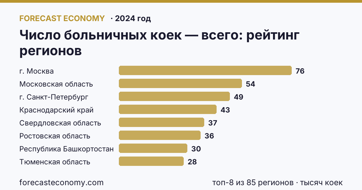 Число больничных коек — всего по регионам России — карта и рейтинг, 2024 год, лидер — г. Москва (75,6 тысяч коек)