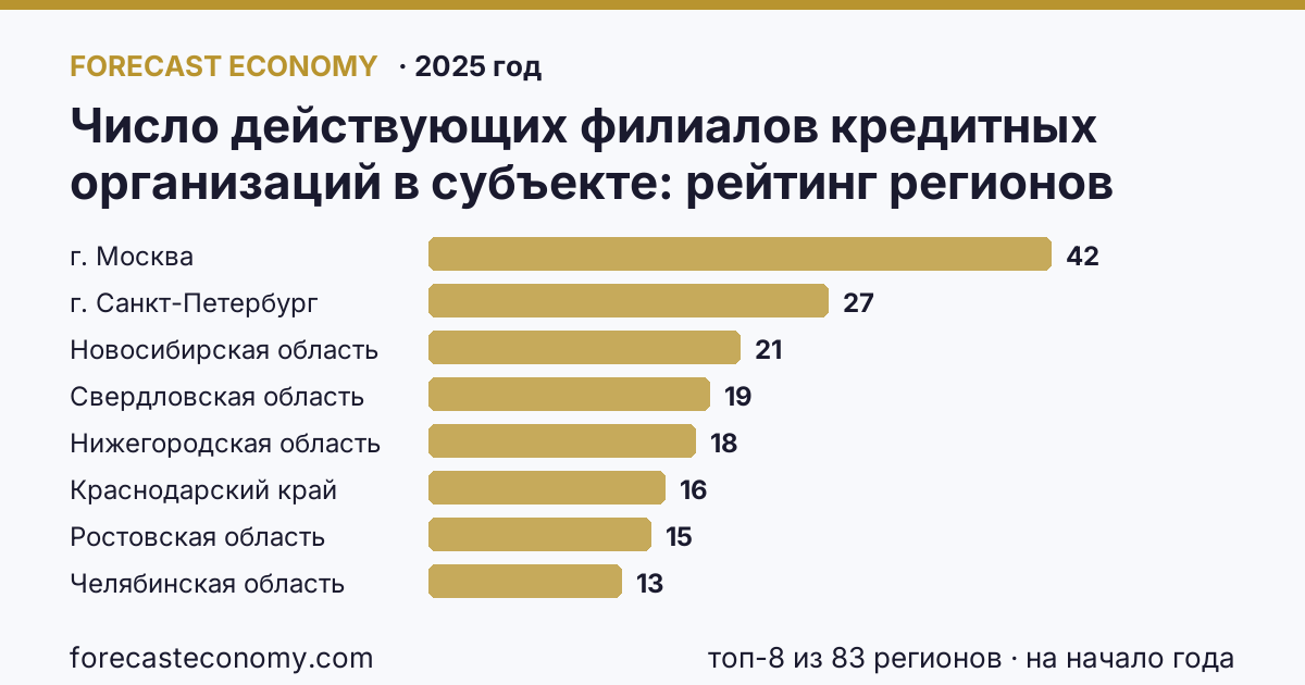 Число действующих филиалов кредитных организаций в субъекте по регионам России — карта и рейтинг, 2025 год, лидер — г. Москва (42 на начало года)