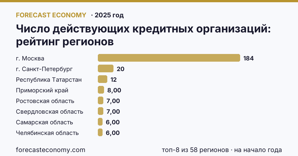 Число действующих кредитных организаций по регионам России — карта и рейтинг, 2025 год, лидер — г. Москва (184 на начало года)