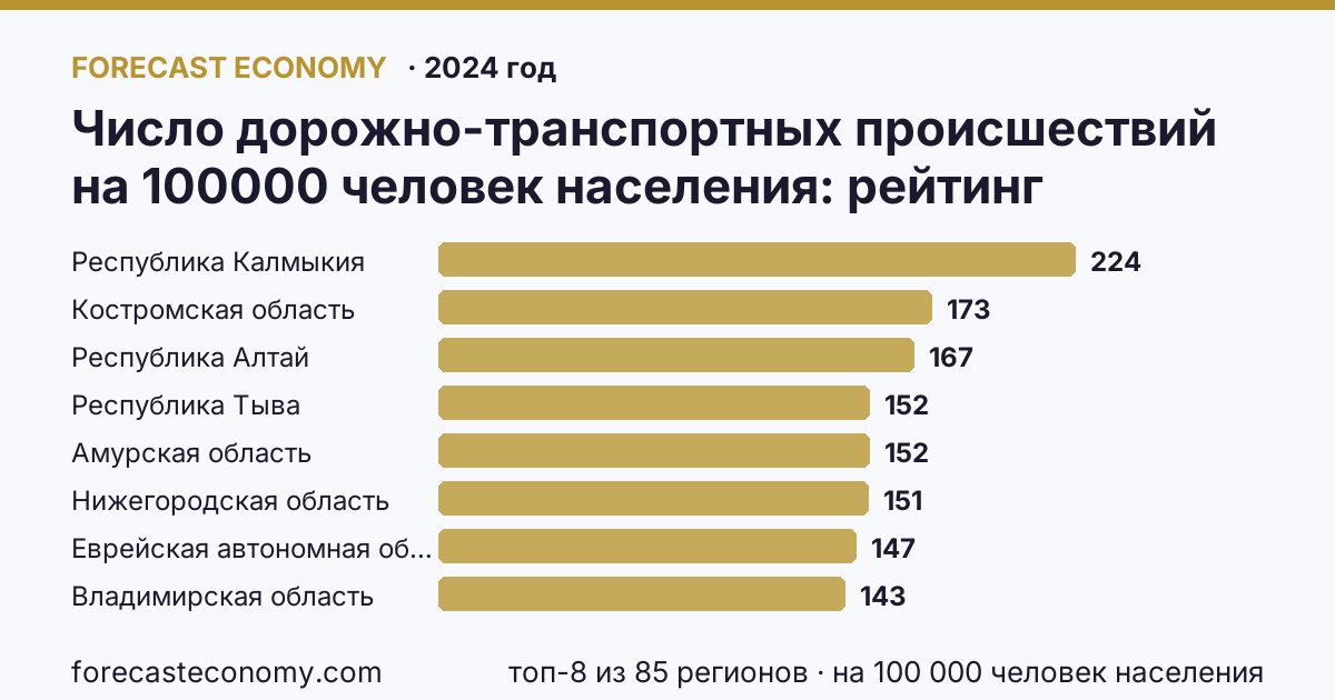 Число дорожно-транспортных происшествий на 100000 человек населения по регионам России — карта и рейтинг, 2024 год, лидер — Республика Калмыкия (223,8 на 100 000 человек населения)