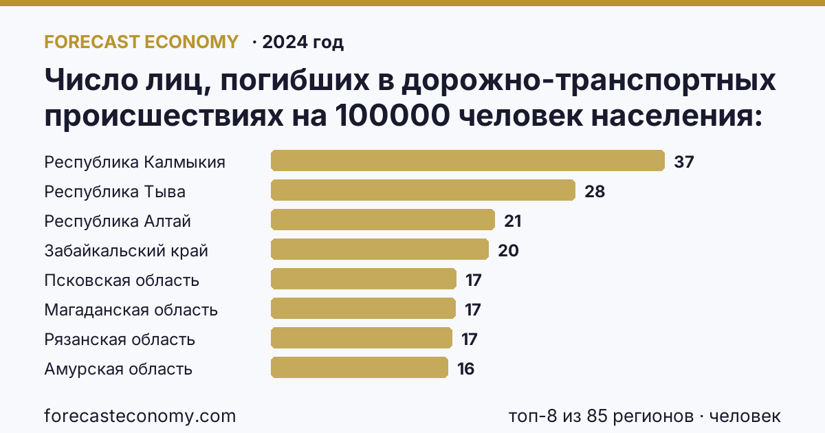 Число лиц, погибших в дорожно-транспортных происшествиях на 100000 человек населения по регионам России — карта и рейтинг, 2024 год, лидер — Республика Калмыкия (36,7 человек)