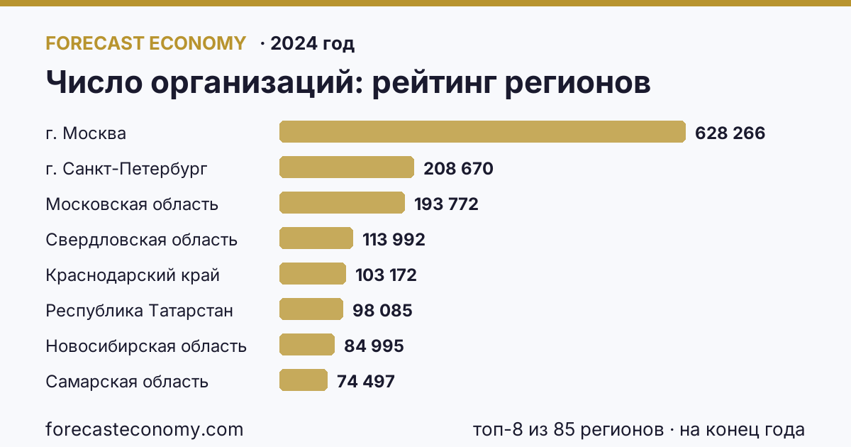 Число организаций по регионам России — карта и рейтинг, 2024 год, лидер — г. Москва (628 266 на конец года)