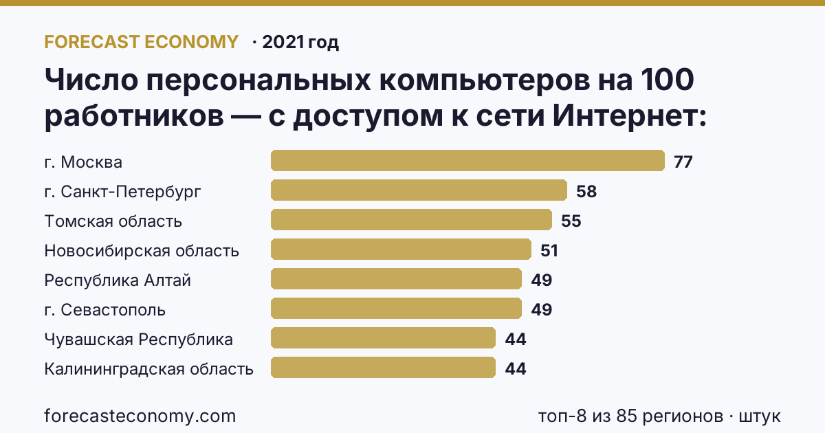 Число персональных компьютеров на 100 работников — с доступом к сети Интернет по регионам России — карта и рейтинг, 2021 год, лидер — г. Москва (77 штук)