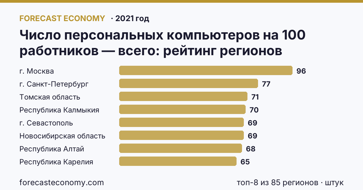 Число персональных компьютеров на 100 работников — всего по регионам России — карта и рейтинг, 2021 год, лидер — г. Москва (96 штук)