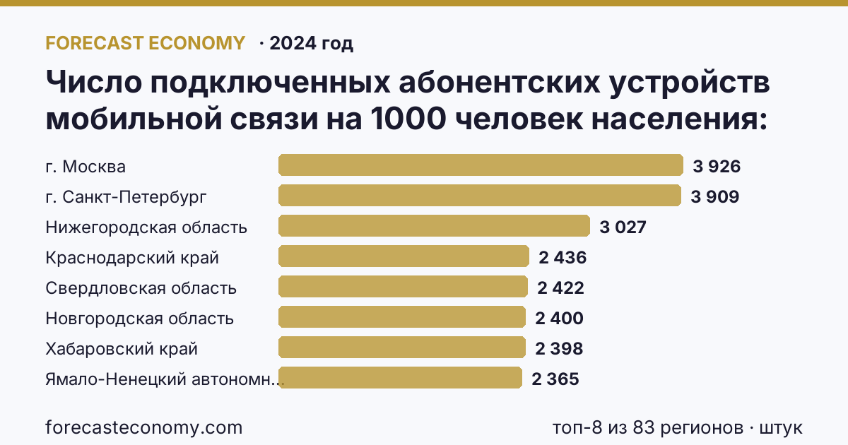 Число подключенных абонентских устройств мобильной связи на 1000 человек населения по регионам России — карта и рейтинг, 2024 год, лидер — г. Москва (3 926 штук)