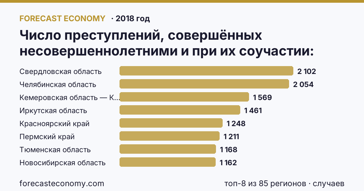 Число преступлений, совершённых несовершеннолетними и при их соучастии по регионам России — карта и рейтинг, 2018 год, лидер — Свердловская область (2 102 случаев)