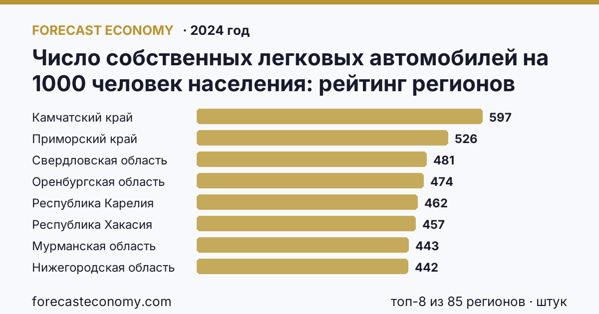 Число собственных легковых автомобилей на 1000 человек населения по регионам России — карта и рейтинг, 2024 год, лидер — Камчатский край (596,9 штук)