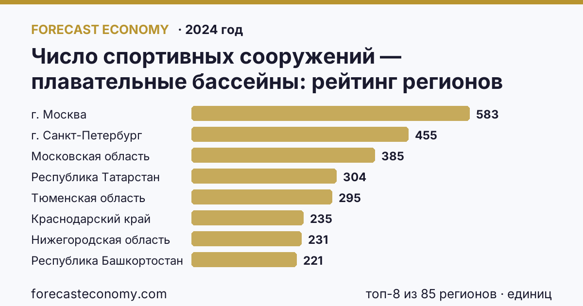 Число спортивных сооружений — плавательные бассейны по регионам России — карта и рейтинг, 2024 год, лидер — г. Москва (583 единиц)