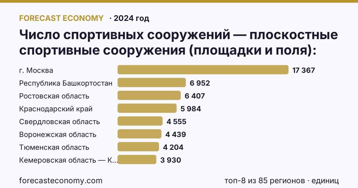 Число спортивных сооружений — плоскостные спортивные сооружения (площадки и поля) по регионам России — карта и рейтинг, 2024 год, лидер — г. Москва (17 367 единиц)