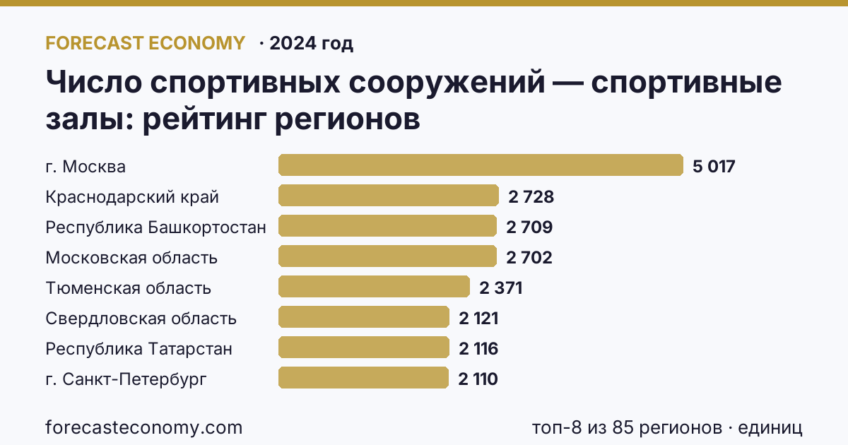 Число спортивных сооружений — спортивные залы по регионам России — карта и рейтинг, 2024 год, лидер — г. Москва (5 017 единиц)