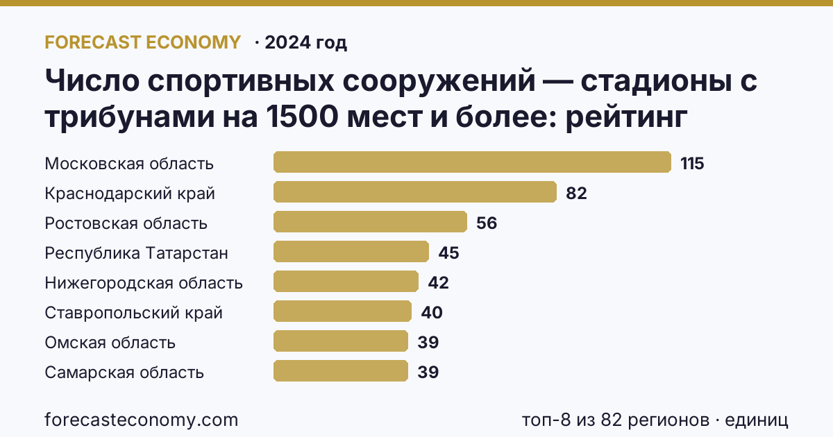 Число спортивных сооружений — стадионы с трибунами на 1500 мест и более по регионам России — карта и рейтинг, 2024 год, лидер — Московская область (115 единиц)