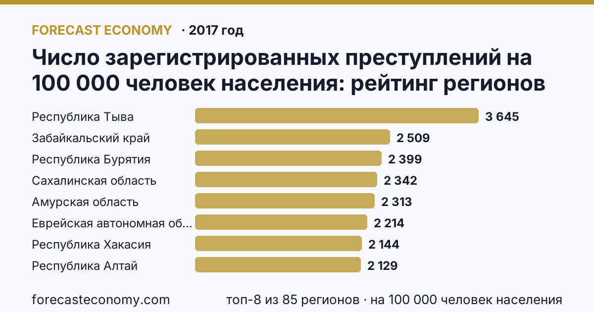 Число зарегистрированных преступлений на 100 000 человек населения по регионам России — карта и рейтинг, 2017 год, лидер — Республика Тыва (3 645 на 100 000 человек населения)
