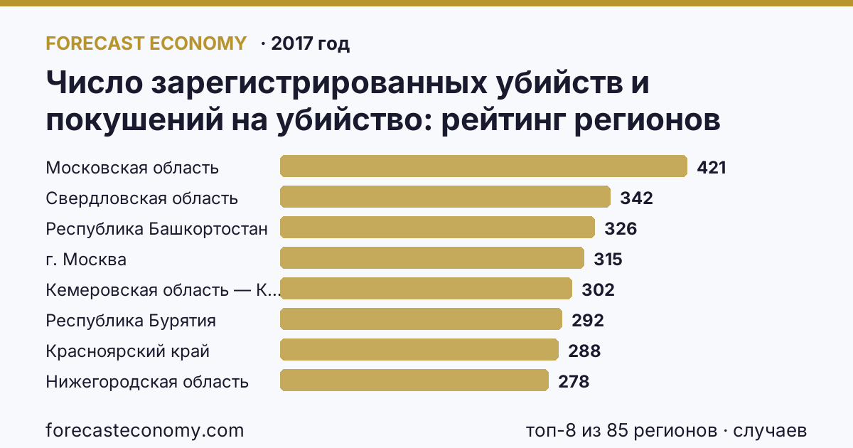 Число зарегистрированных убийств и покушений на убийство по регионам России — карта и рейтинг, 2017 год, лидер — Московская область (421 случаев)