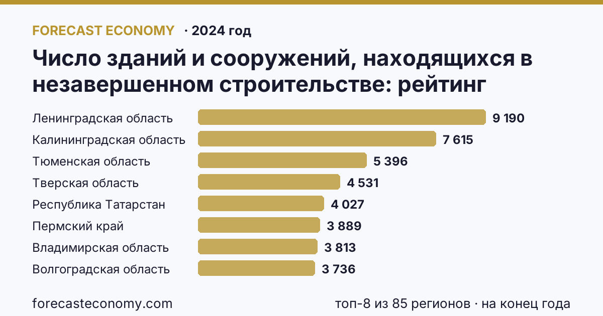Число зданий и сооружений, находящихся в незавершенном строительстве по регионам России — карта и рейтинг, 2024 год, лидер — Ленинградская область (9 190 на конец года)