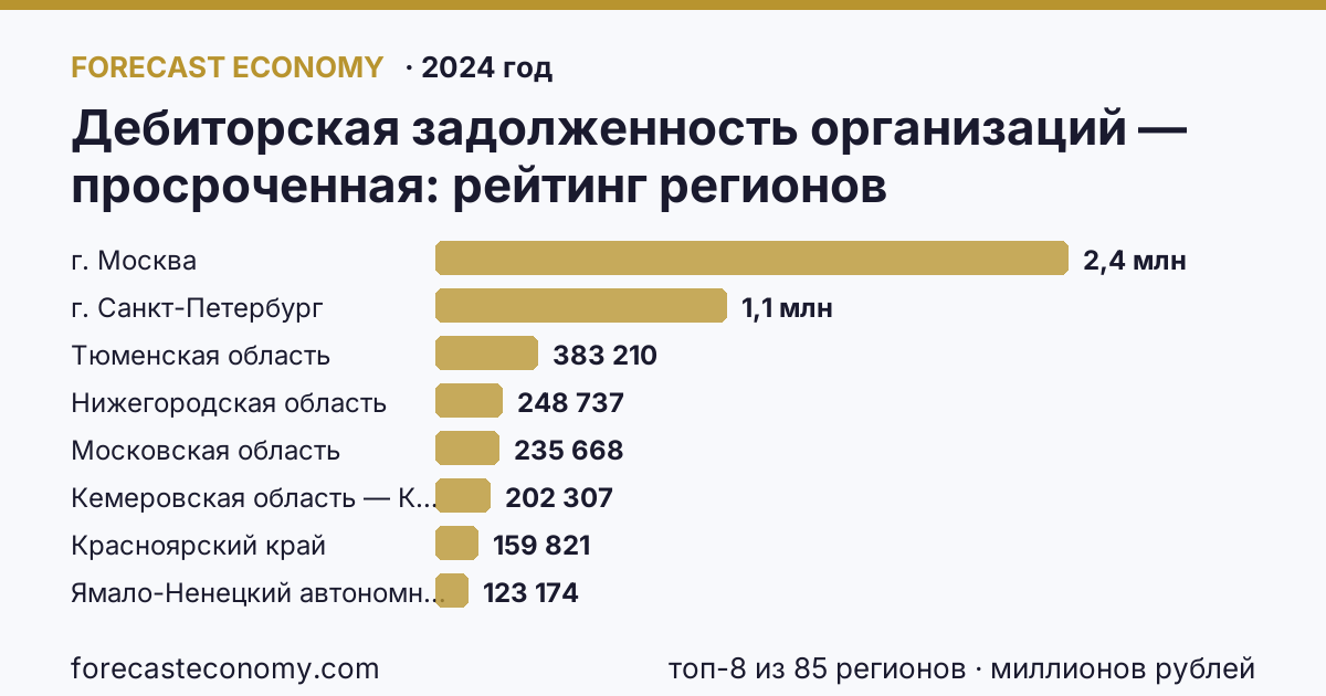 Дебиторская задолженность организаций — просроченная по регионам России — карта и рейтинг, 2024 год, лидер — г. Москва (2 357 884 миллионов рублей)