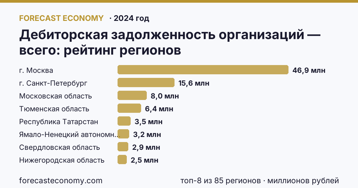 Дебиторская задолженность организаций — всего по регионам России — карта и рейтинг, 2024 год, лидер — г. Москва (46 925 345 миллионов рублей)