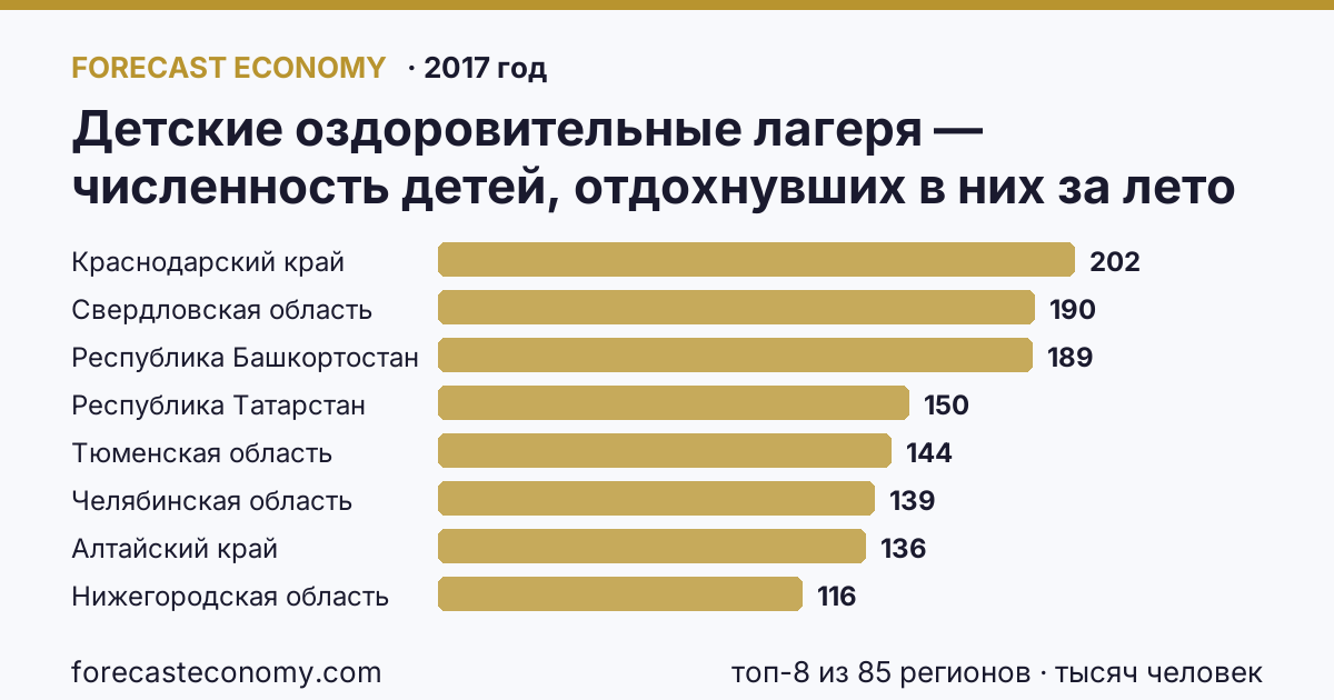 Детские оздоровительные лагеря — численность детей, отдохнувших в них за лето в 2000-2017 гг по регионам России — карта и рейтинг, 2017 год, лидер — Краснодарский край (202,4 тысяч человек)