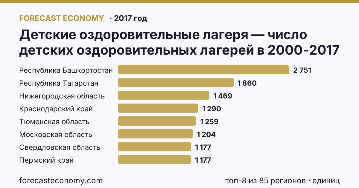Детские оздоровительные лагеря — число детских оздоровительных лагерей в 2000-2017 гг по регионам России — карта и рейтинг, 2017 год, лидер — Республика Башкортостан (2 751 единиц)