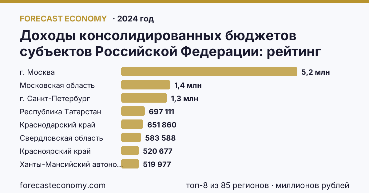 Доходы консолидированных бюджетов субъектов Российской Федерации по регионам России — карта и рейтинг, 2024 год, лидер — г. Москва (5 191 858 миллионов рублей)