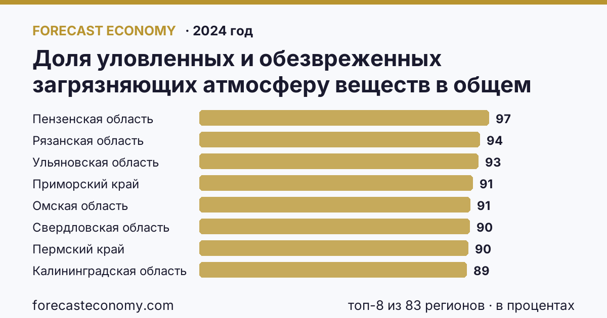 Доля уловленных и обезвреженных загрязняющих атмосферу веществ в общем количестве отходящих загрязняющих веществ от стационарных источников по регионам России — карта и рейтинг, 2024 год, лидер — Пензенская область (96,8 в процентах)