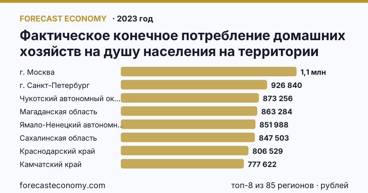 Фактическое конечное потребление домашних хозяйств на душу населения на территории субъектов Российской Федерации по регионам России — карта и рейтинг, 2023 год, лидер — г. Москва (1 111 453 рублей)