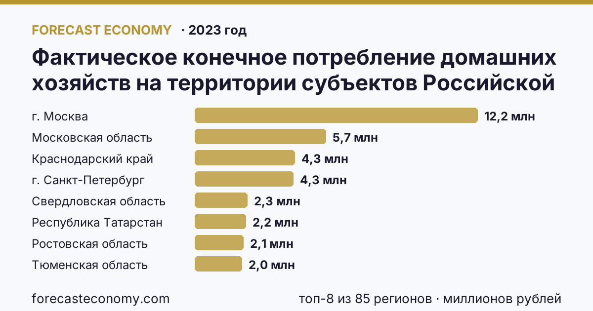 Фактическое конечное потребление домашних хозяйств на территории субъектов Российской Федерации — расходы домашних хозяйств по регионам России — карта и рейтинг, 2023 год, лидер — г. Москва (12 180 915 миллионов рублей)