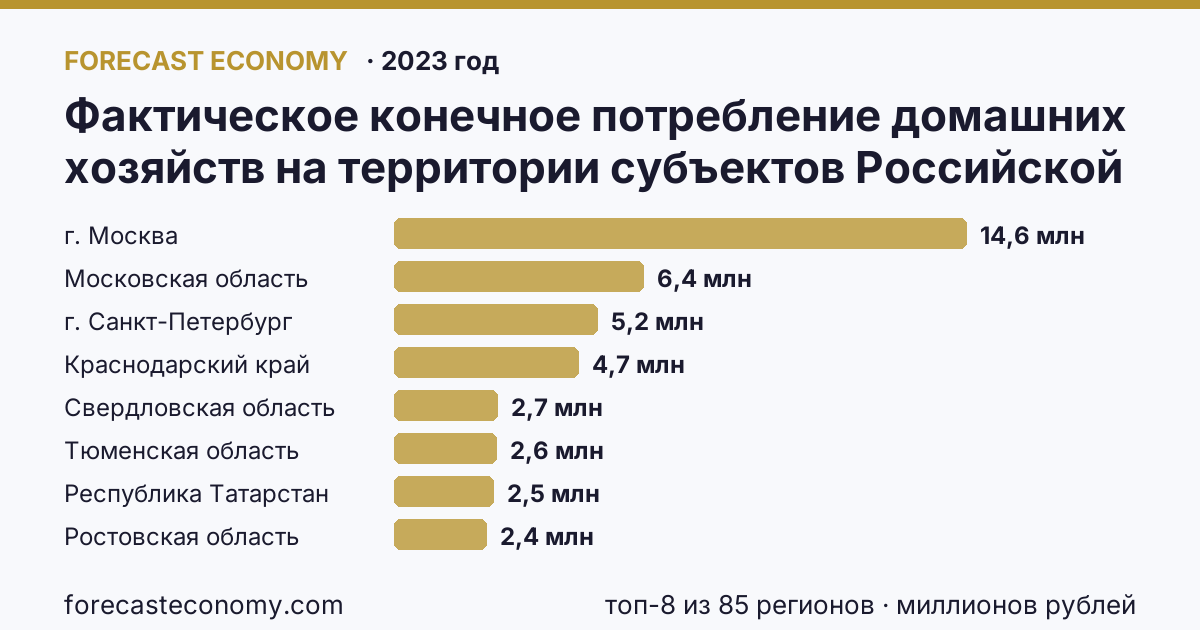 Фактическое конечное потребление домашних хозяйств на территории субъектов Российской Федерации — всего по регионам России — карта и рейтинг, 2023 год, лидер — г. Москва (14 590 027 миллионов рублей)